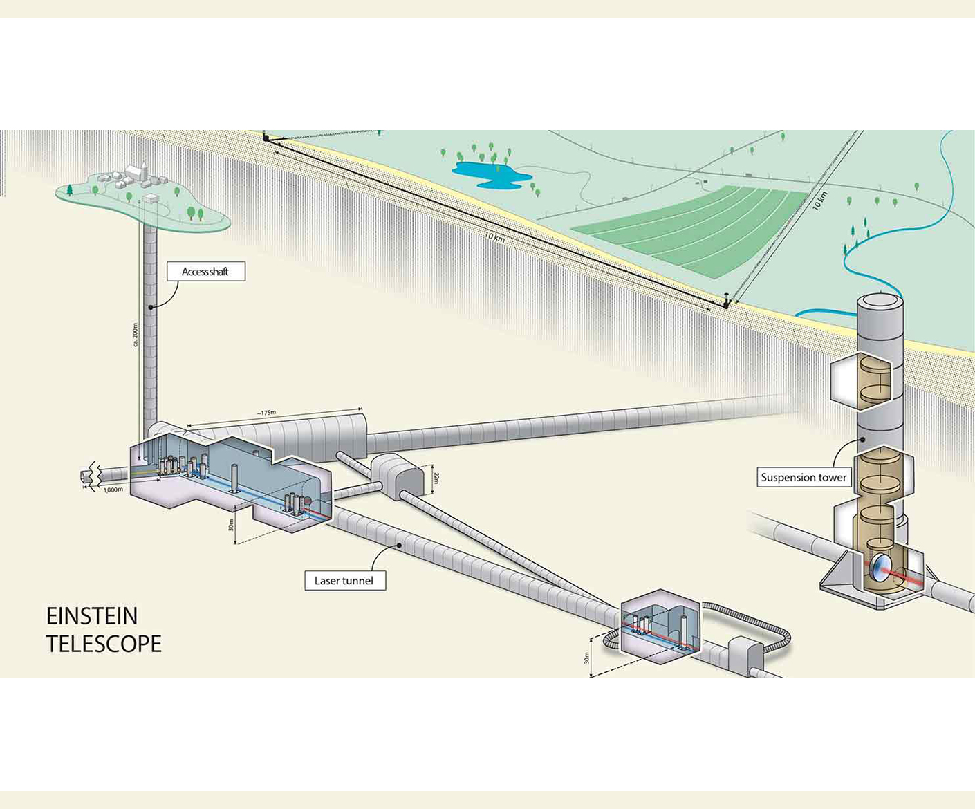 TNO Onderzoekt Ondergrondse Infrastructuur Voor Einstein Telescope ...