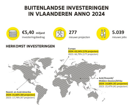 Recordbedrag aan buitenlandse investeringen in Vlaanderen | Engineeringnet